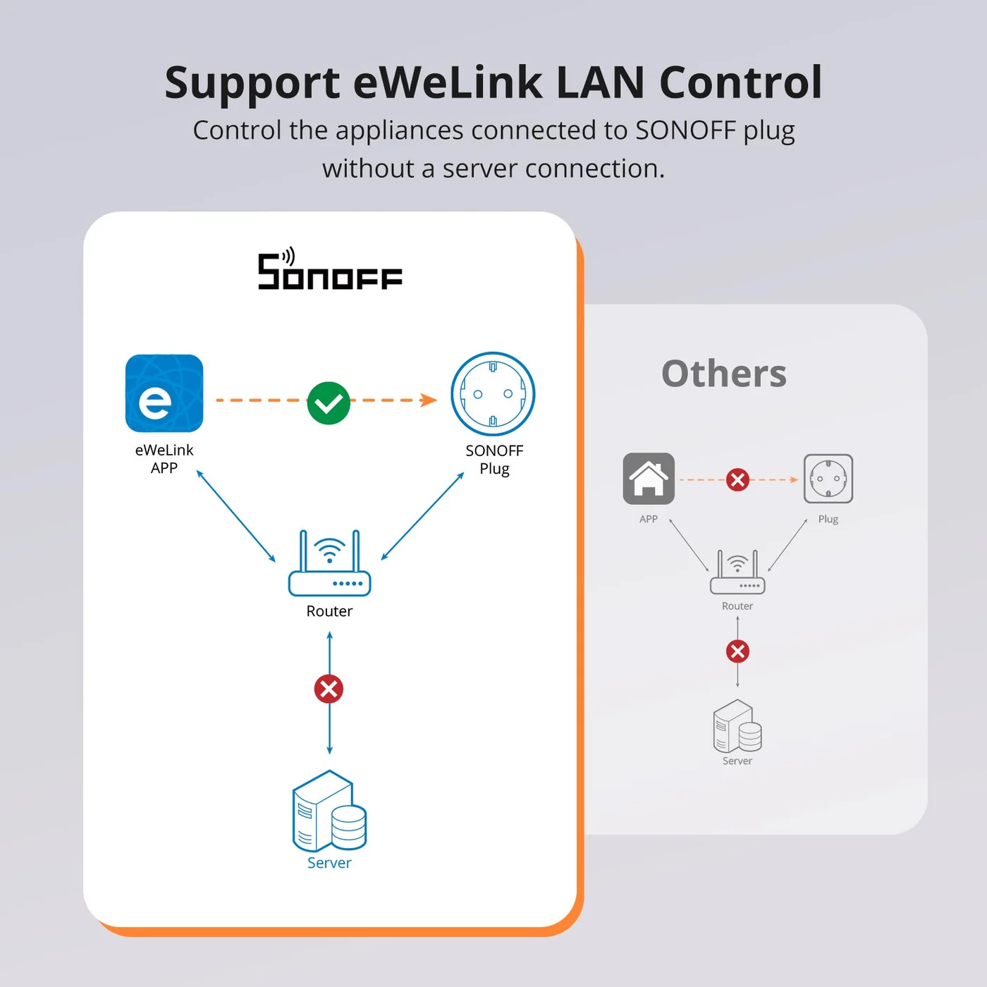 SONOFF S60TPF iPlug – Wi-Fi паметен приклучок SONOFF S60TPF iPlug – Wi-Fi паметен приклучок - Image 12