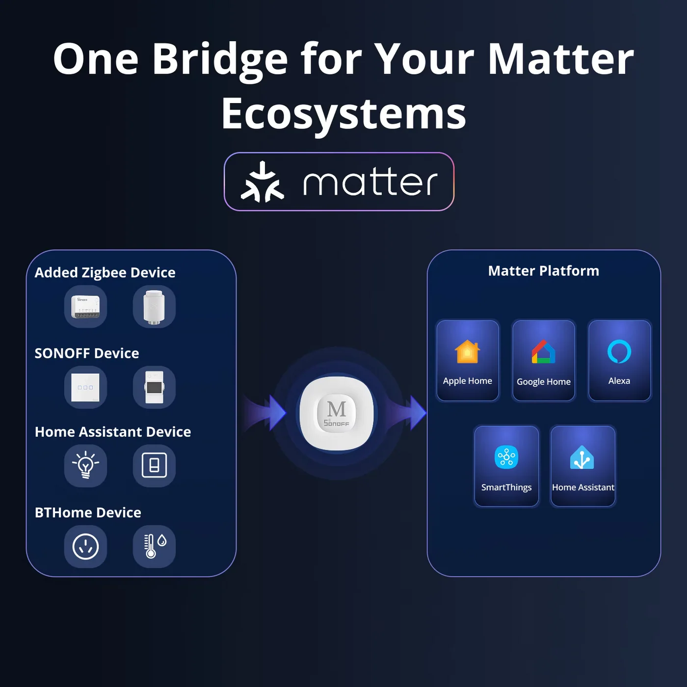 SONOFF Bridge Max Smart Home Bridge | Bridge-M SONOFF Bridge Max Smart Home Bridge | Bridge-M - Image 3