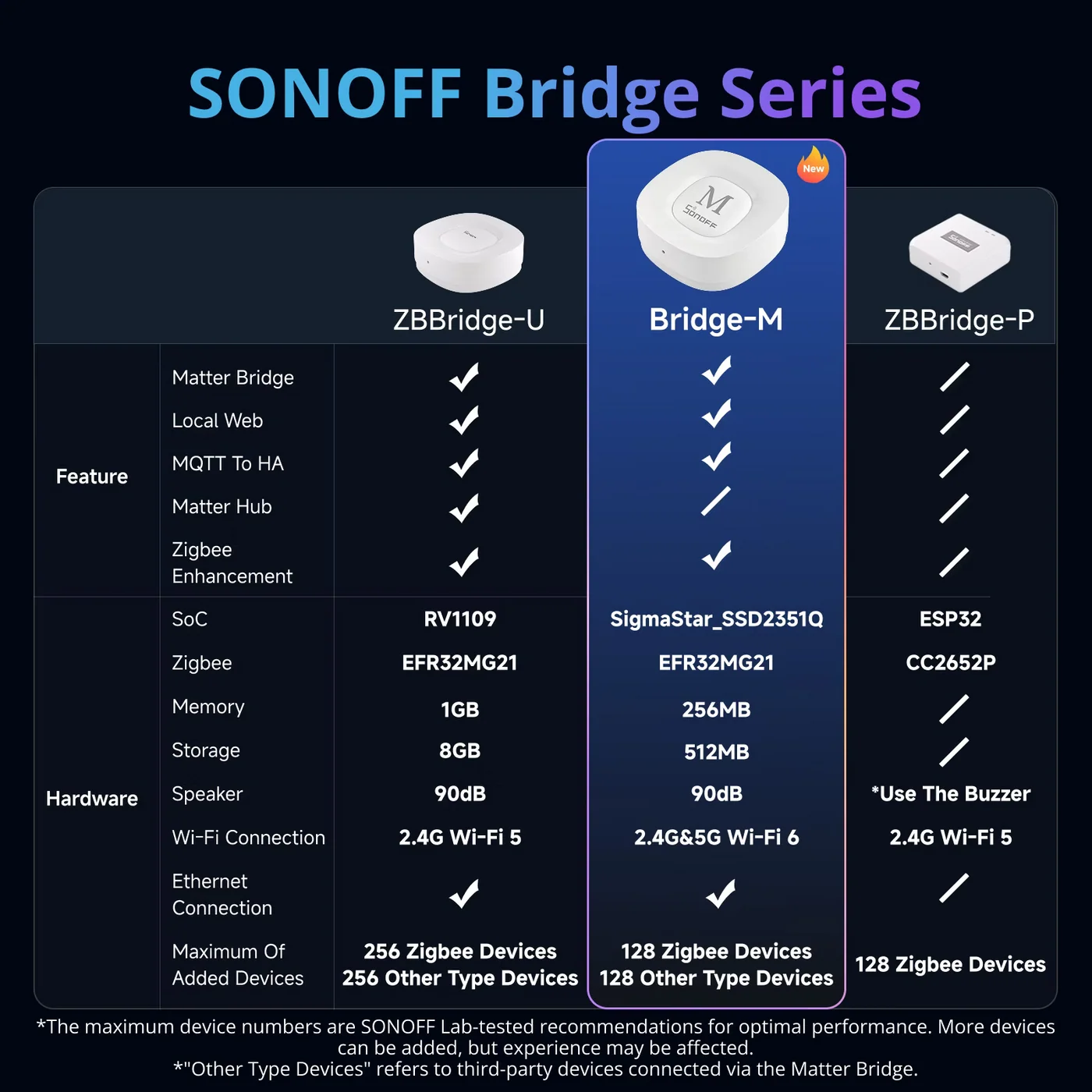 SONOFF Bridge Max Smart Home Bridge | Bridge-M SONOFF Bridge Max Smart Home Bridge | Bridge-M - Image 8